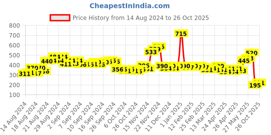 ajio.com drunken Women T-Strap Slip-On Flip-Flops drunken Price History Graph from 14 Aug 2024 to 26 Oct 2025
