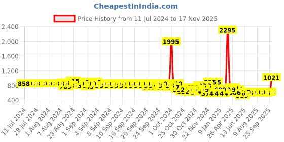 ajio.com catwalk Women T-Strap Slip-On Wedges catwalk Price History Graph from 11 Jul 2024 to 17 Nov 2025