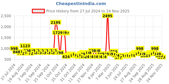 ajio.com catwalk Women T-Strap Wedges catwalk Price History Graph from 27 Jul 2024 to 24 Nov 2025