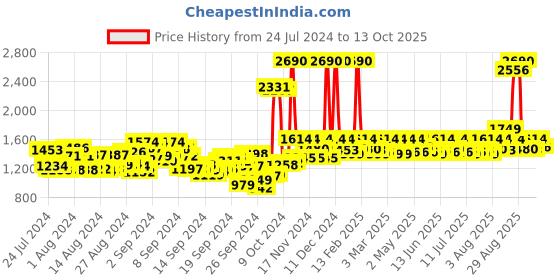 ajio.com metro Women T-Strap Wedges metro Price History Graph from 24 Jul 2024 to 13 Oct 2025