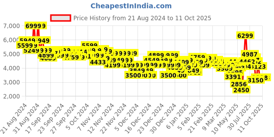 ajio.com asos design Women Tailored Bardot Jumpsuit with Belt asos design Price History Graph from 21 Aug 2024 to 11 Oct 2025
