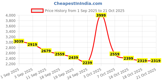 ajio.com fort collins Women Tailored Fit Coat with Insert Pockets fort collins Price History Graph from 1 Sep 2025 to 18 Oct 2025