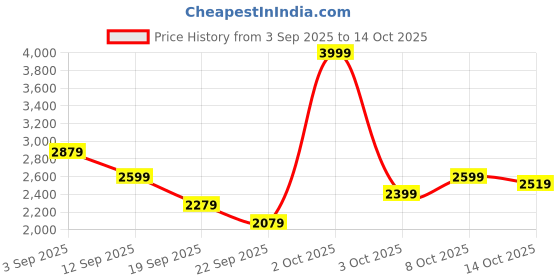 ajio.com fort collins Women Tailored Fit Coat with Insert Pockets fort collins Price History Graph from 3 Sep 2025 to 14 Oct 2025