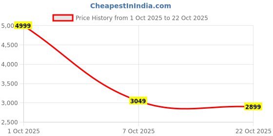 ajio.com fort collins Women Tailored Fit Coat with Insert Pockets fort collins Price History Graph from 1 Oct 2025 to 22 Oct 2025