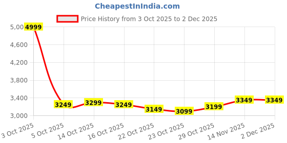 ajio.com fort collins Women Tailored Fit Coat with Insert Pockets fort collins Price History Graph from 3 Oct 2025 to 1 Dec 2025