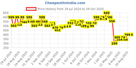 ajio.com clothing culture Women Tailored Fit Floral Print Crop Top clothing culture Price History Graph from 29 Jul 2024 to 26 Oct 2025