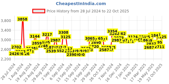ajio.com fable street Women Tailored Fit Single-Breasted Blazer fable street Price History Graph from 28 Jul 2024 to 22 Oct 2025