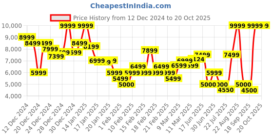 ajio.com tommy hilfiger Women Tailored Fit Teddy Jacket tommy hilfiger Price History Graph from 12 Dec 2024 to 20 Oct 2025