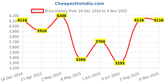 ajio.com forever new Women Tailored Fit Trench Coat with Button Accent forever new Price History Graph from 19 Dec 2024 to 5 Nov 2025