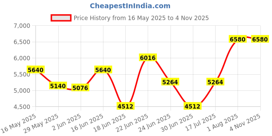 ajio.com forever new Women Tailored Fit Trench Coat with Waist Belt forever new Price History Graph from 16 May 2025 to 3 Nov 2025
