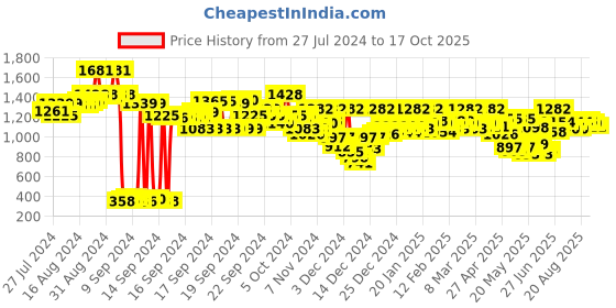 ajio.com yuniqee Women Tailored Fit Zip-Front Biker Jacket yuniqee Price History Graph from 27 Jul 2024 to 17 Oct 2025