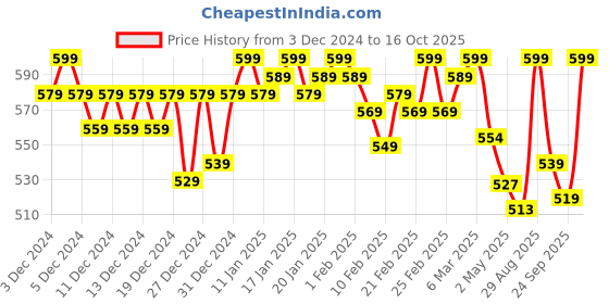 ajio.com saffron threads Women Tailored Flax Panelled Top saffron threads Price History Graph from 3 Dec 2024 to 16 Oct 2025