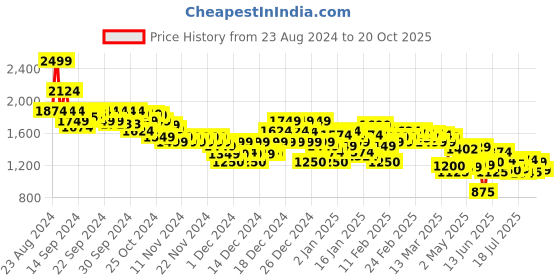 ajio.com asos design Women Tailored Mini Skirt with Front Split asos design Price History Graph from 23 Aug 2024 to 20 Oct 2025