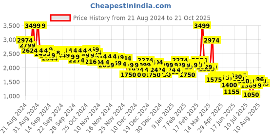 ajio.com asos design Women Tailored Pleated A-Line Skirt asos design Price History Graph from 21 Aug 2024 to 21 Oct 2025
