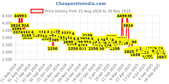 ajio.com asos design Women Tailored Wide-Leg Trousers with Gold Button Detail asos design Price History Graph from 21 Aug 2024 to 30 Nov 2025
