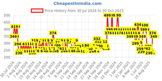 ajio.com colorbar Women Take Me As I Am Vegan Creme Refill colorbar Price History Graph from 30 Jul 2024 to 30 Oct 2025