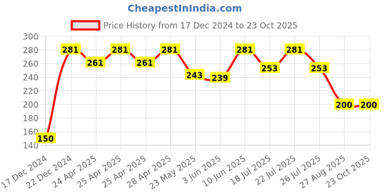 ajio.com attwact Women Tank Camisole attwact Price History Graph from 17 Dec 2024 to 23 Oct 2025