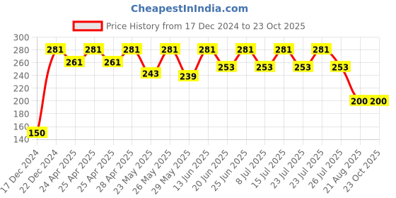 ajio.com attwact Women Tank Camisole attwact Price History Graph from 17 Dec 2024 to 23 Oct 2025