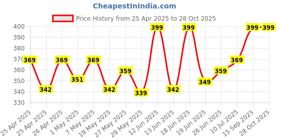 ajio.com adira Women Tank Top adira Price History Graph from 25 Apr 2025 to 28 Oct 2025