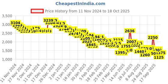 ajio.com puma Women Tape Minimal Regular Fit Hoodie puma Price History Graph from 11 Nov 2024 to 18 Oct 2025