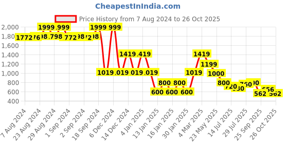ajio.com lee cooper Women Tapered Fit Cargo Joggers lee cooper Price History Graph from 7 Aug 2024 to 26 Oct 2025