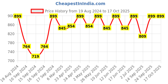 ajio.com fabindia Women Tapered Fit Flat-Front Pants with Insert Pockets fabindia Price History Graph from 19 Aug 2024 to 15 Oct 2025