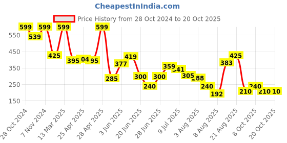 ajio.com fig Women Tapered Fit Jogger Pants fig Price History Graph from 28 Oct 2024 to 20 Oct 2025