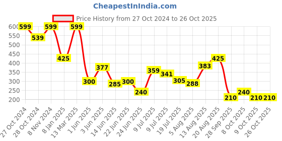 ajio.com fig Women Tapered Fit Jogger Pants fig Price History Graph from 27 Oct 2024 to 25 Oct 2025