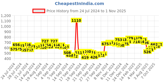 ajio.com styli Women Tapered Fit Pants with Elasticated Drawstring Waist styli Price History Graph from 24 Jul 2024 to 1 Nov 2025