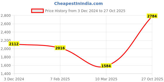 ajio.com label ritu kumar Women Tapered Fit Pants with Insert Pockets label ritu kumar Price History Graph from 3 Dec 2024 to 27 Oct 2025