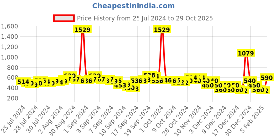 ajio.com fyre rose Women Tapered Joggers with Drawcord fyre rose Price History Graph from 25 Jul 2024 to 29 Oct 2025