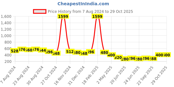 ajio.com freehand Women Tartan Checked Loose Fit Crop Shirt freehand Price History Graph from 7 Aug 2024 to 29 Oct 2025