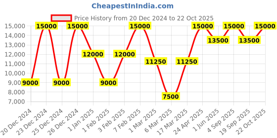 ajio.com dune london Women Tasa Boots dune london Price History Graph from 20 Dec 2024 to 22 Oct 2025