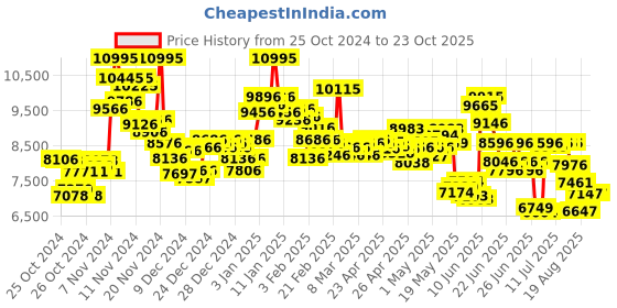ajio.com nike Women TC 7900 Low-Top Running Shoes nike Price History Graph from 25 Oct 2024 to 23 Oct 2025