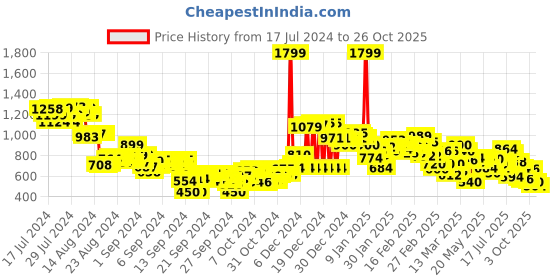 ajio.com puma Women Teamliga Football Shorts puma Price History Graph from 17 Jul 2024 to 26 Oct 2025
