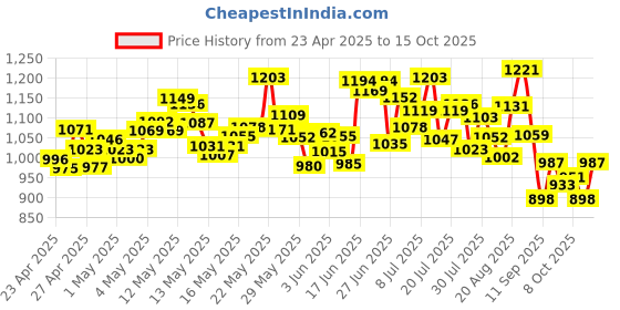 ajio.com nike Women Tempo Dri-Fit Brief-Lined Running Shorts nike Price History Graph from 23 Apr 2025 to 15 Oct 2025