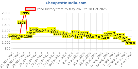 ajio.com nike Women Tempo NVLT DF Tailored Fit Tank Top nike Price History Graph from 25 May 2025 to 20 Oct 2025