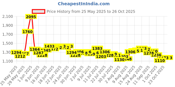 ajio.com nike Women Tempo Nvlt Dri-Fit 3" Running Shorts nike Price History Graph from 25 May 2025 to 26 Oct 2025