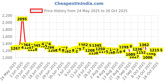 ajio.com nike Women Tempo Nvlt Dri-Fit 3" Running Shorts nike Price History Graph from 24 May 2025 to 25 Oct 2025