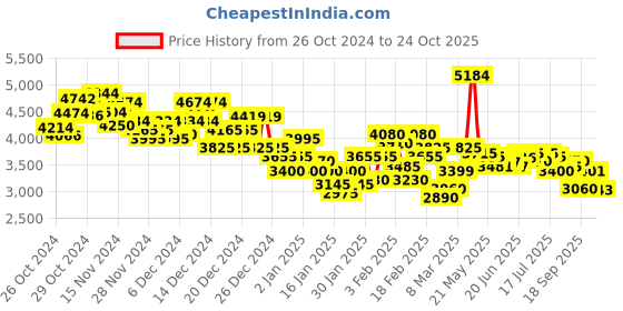 ajio.com under armour Women Terrain Mid-Rise Joggers under armour Price History Graph from 26 Oct 2024 to 24 Oct 2025