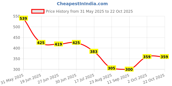 ajio.com rio basic Women Terry Straight Fit Pants with Drawstring Waist rio basic Price History Graph from 31 May 2025 to 22 Oct 2025