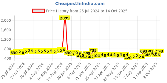ajio.com indie picks Women Textured Back Open Blouse with Round Neck indie picks Price History Graph from 25 Jul 2024 to 14 Oct 2025
