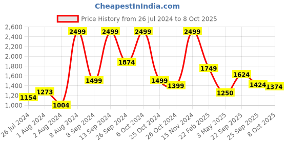ajio.com allen solly Women Textured Block-Heeled Sandals with Slingback allen solly Price History Graph from 26 Jul 2024 to 8 Oct 2025