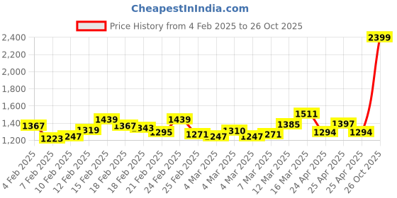 ajio.com madame Women Textured Cardigan madame Price History Graph from 4 Feb 2025 to 26 Oct 2025