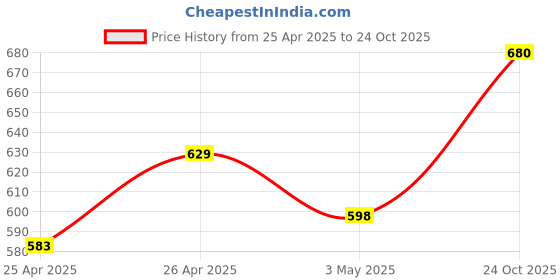 ajio.com deckedup Women Textured Dupatta deckedup Price History Graph from 25 Apr 2025 to 24 Oct 2025