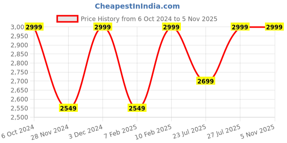 ajio.com h&m Women Textured-Knit Cardigan h&m Price History Graph from 6 Oct 2024 to 4 Nov 2025