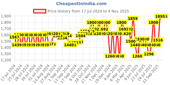 ajio.com superdry Women Textured-Logo Pool Sliders superdry Price History Graph from 17 Jul 2024 to 3 Nov 2025