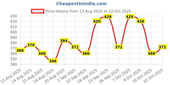 ajio.com visit wear Women Textured Loose Trousers visit wear Price History Graph from 13 Aug 2025 to 22 Oct 2025
