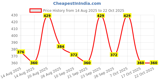 ajio.com visit wear Women Textured Loose Trousers visit wear Price History Graph from 14 Aug 2025 to 21 Oct 2025