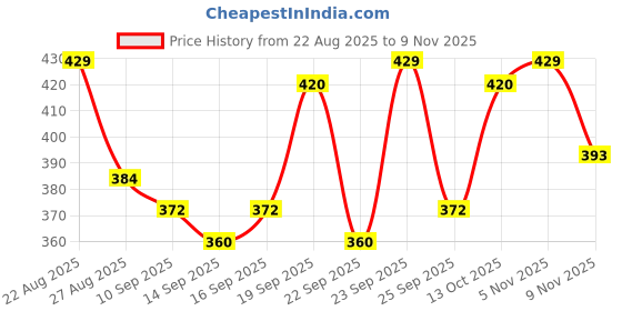 ajio.com visit wear Women Textured Loose Trousers visit wear Price History Graph from 22 Aug 2025 to 9 Nov 2025